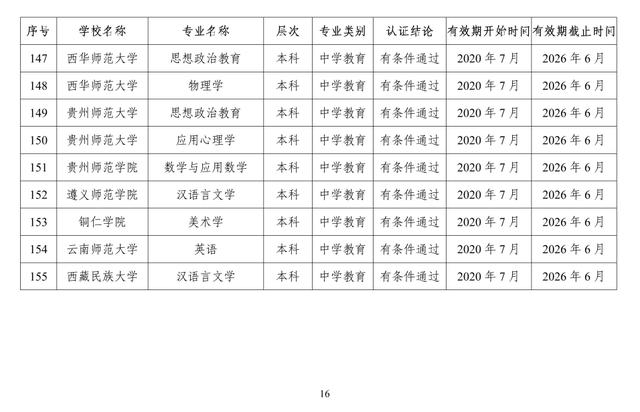 速遞！教育部公布2020年通過高校師范類專業認證的專業名單