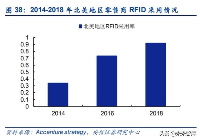 物联网专题报告：RFID，连接智能与非智能的桥梁