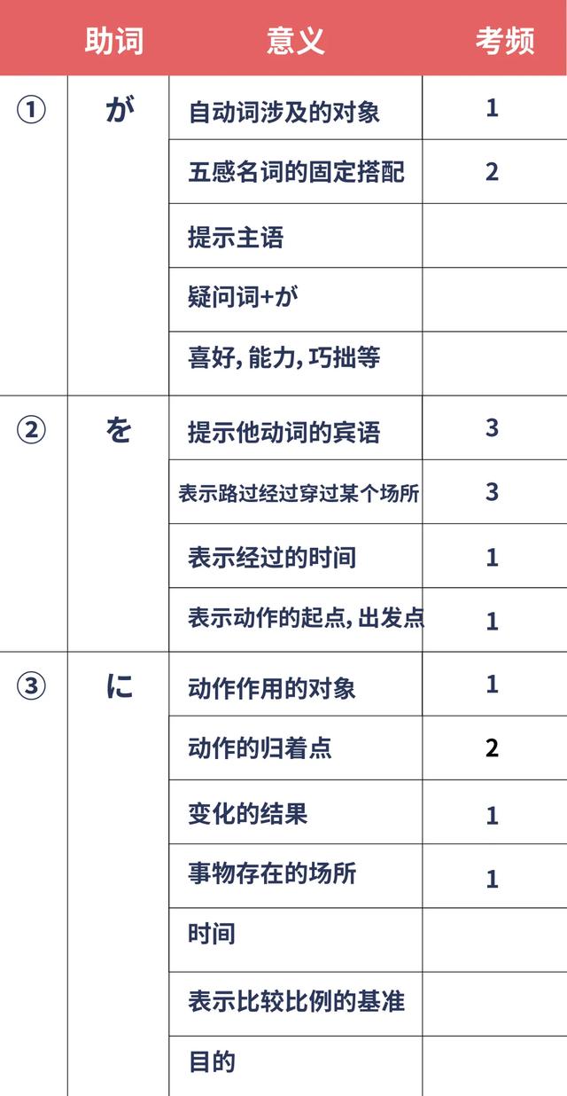 高考冲刺！十年日语高考真题助词考点汇总