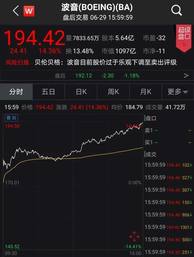 美股大涨580点，波音一夜市值增加近千亿 发生了什么？