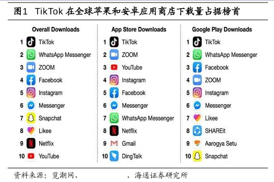海外版抖音TikTok在美被禁不许收购,字节跳动最赚钱的中国APP在国外怎么了
