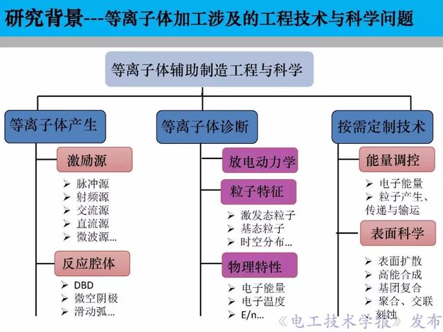 青年学者报告｜北京化工大学王瑞雪：脉冲等离子体特种加工应用