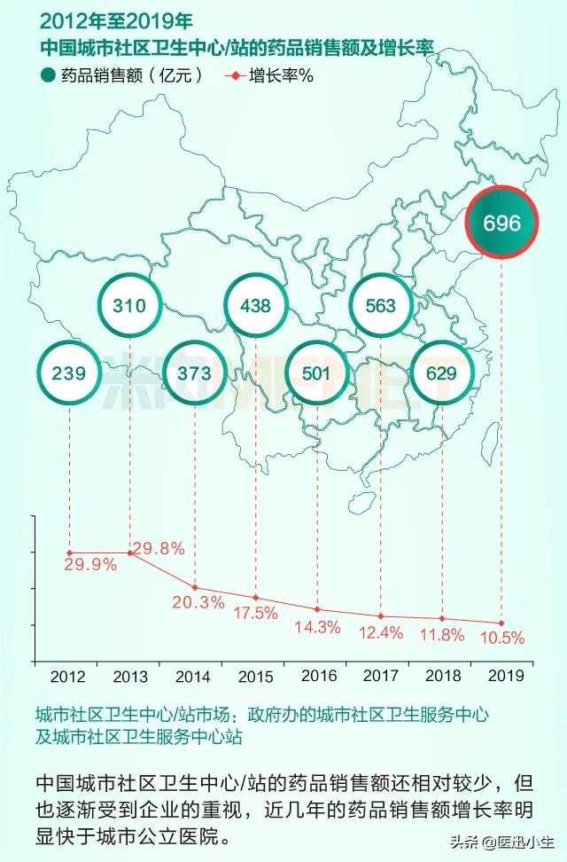 城市社区市场近700亿！化药、中成药畅销品牌都
