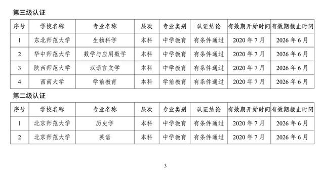 速遞！教育部公布2020年通過高校師范類專業認證的專業名單