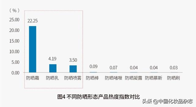 疫情深度影响生活习惯，口罩时代防晒化妆品何去何从？