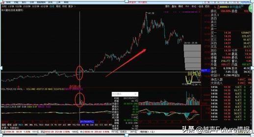 为什么翻倍牛股月线都容易出现这种形态？用最