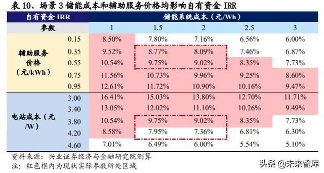 储能行业投资策略：储能为何如此重要？新能源上位的必经之路