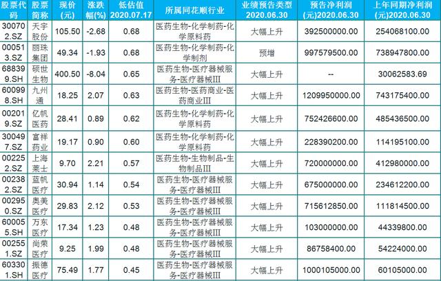 一直被市场低估，被严重低估的18只医药潜力股一览，中报业绩大增