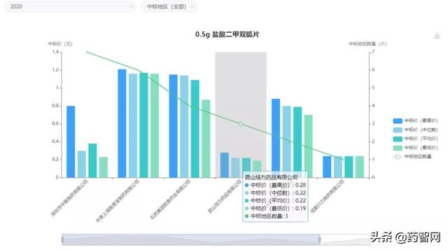 7月招投标月报，第三轮全国医药集采启动