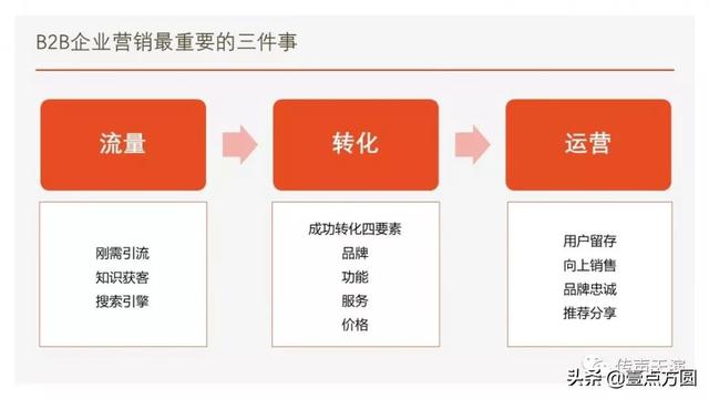 「B2B」B2B企业市场营销核心：流量、转化和运营