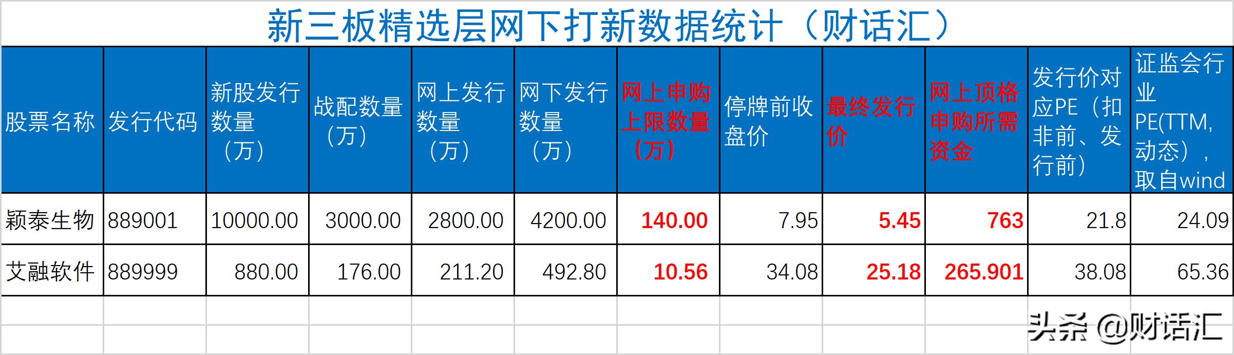 新三板新股不是100%中签！深度简析新三板首批新股网上申购