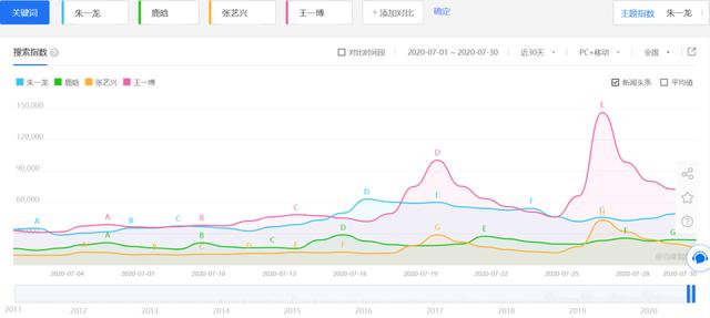 7月艺人数读：顶流“回春”，青年演员扎堆，乐团异军突起