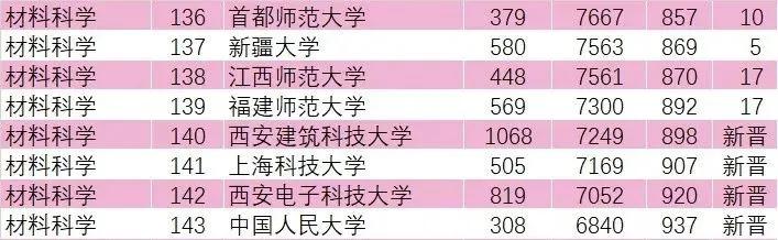 重磅！2020年最新材料科學排行榜發布