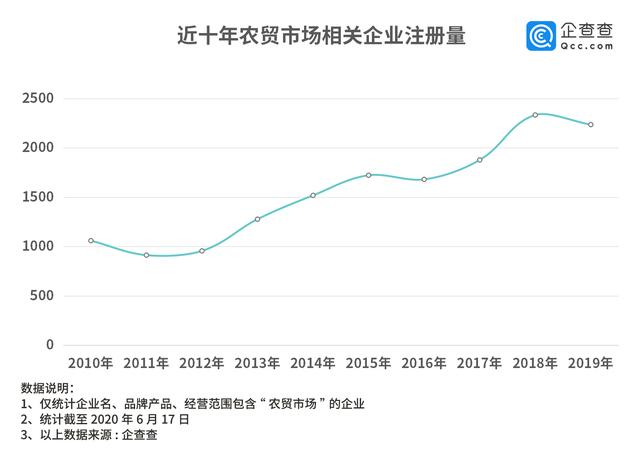 大数据看农贸市场现状：疫情二抬头我国1.8万家相关企业引关注