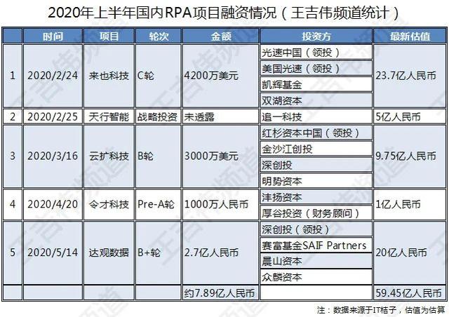 2020上半年RPA投融盘点：8亿金额60亿估值，RPA第一梯队正式成型