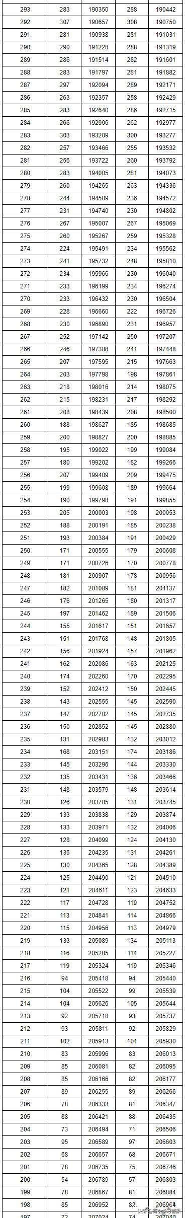 2019年湖南省高考录取最低分数线和位次线，高三学生家长收藏吧