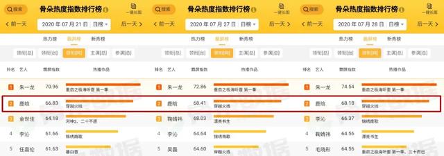 7月艺人数读：顶流“回春”，青年演员扎堆，乐团异军突起