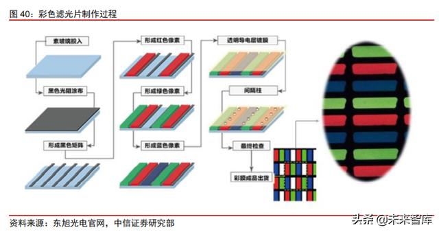 面板行业深度报告：产业转移+景气向上，LCD国产材料有望受益