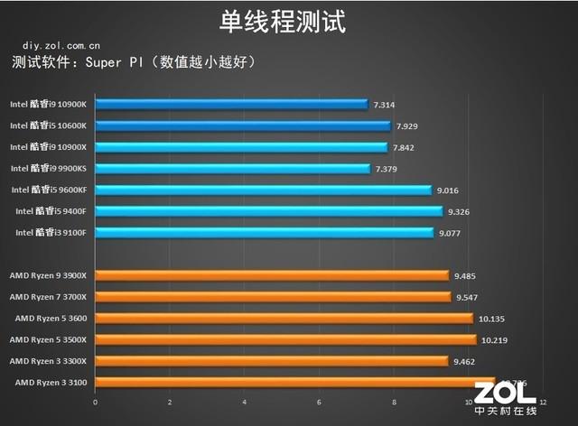 10代intel处理器首测 详细数据告诉你强在哪