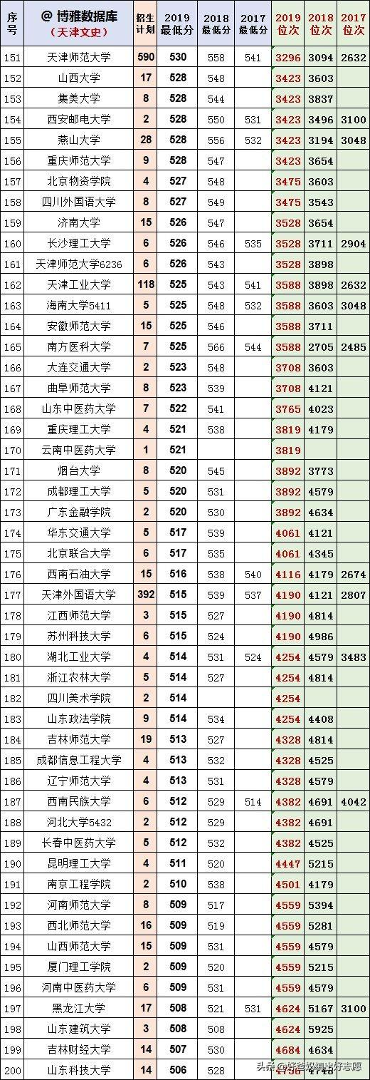 别买了我给你，天津17-19年本科高校录取最低分及位次（文）