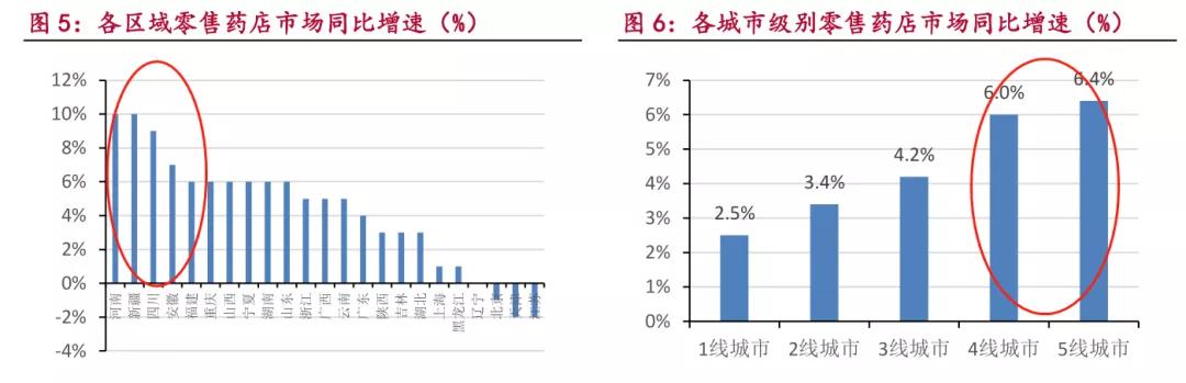 药品零售产业链，未来增长驱动力在哪？