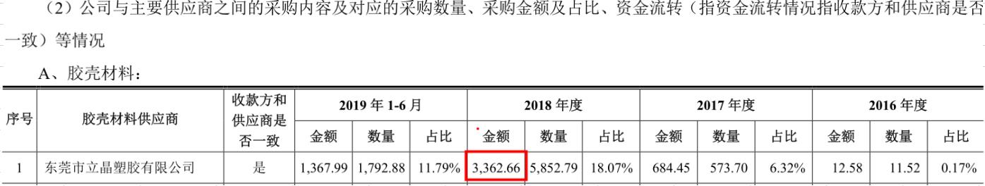 奥海科技IPO:采购数据自相矛盾，招股书或虚假陈述
