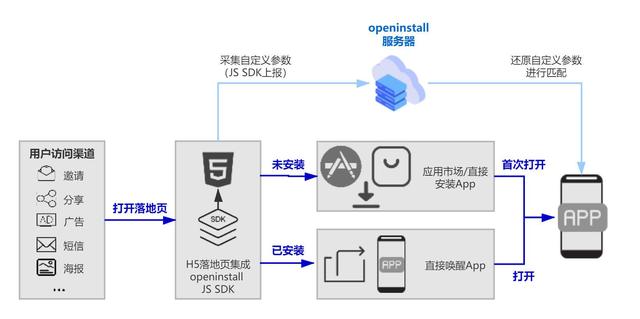 手游App推广：如何做渠道数据把控，精准统计推广业绩呢？