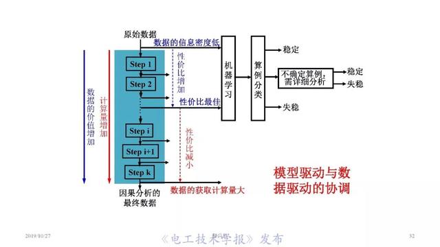 薛禹勝院士：AI在模型驅(qū)動(dòng)為主的電力系統(tǒng)分析中的正確定位