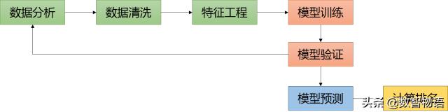 Kaggle 数据挖掘比赛经验分享