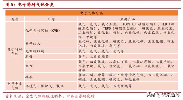 特种气体行业专题报告：电子工业“血液”，国产化势在必行