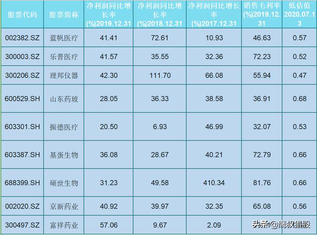 高毛利！低估值！严重被小看的9只医药成长股（附名单）