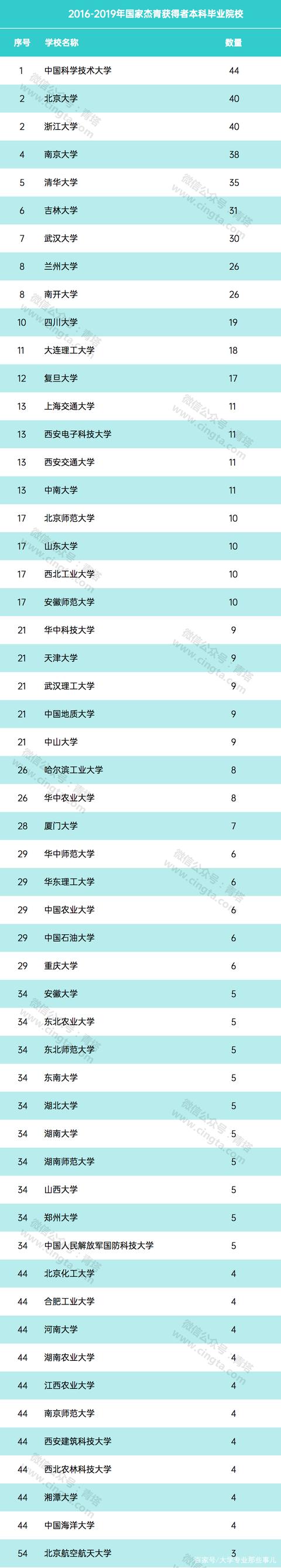 2020年，高校杰青培养人数排名