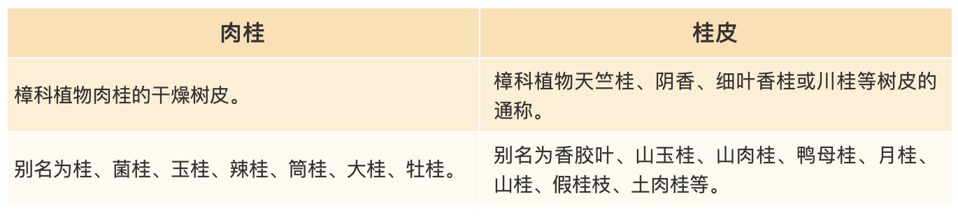 厨房里的中药「肉桂」和「桂皮」，孰优孰劣？