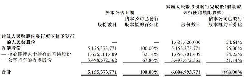 中芯国际拟回A股！开盘大涨，加速12英寸芯片SN1项目