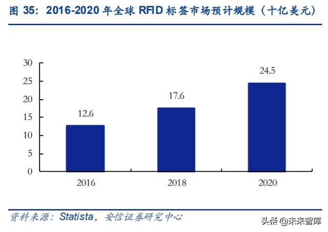 物联网专题报告：RFID，连接智能与非智能的桥梁