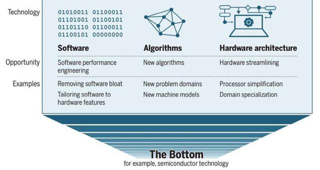 晶体管小型化到达极限 谁将替代摩尔定律？