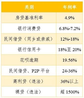 實(shí)用技能：如何正確計(jì)算貸款利率