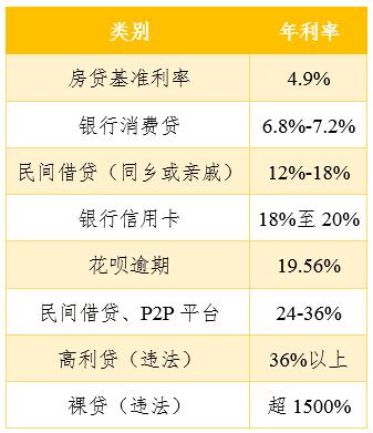 实用技能：如何正确计算贷款利率