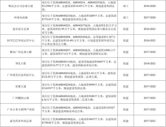 广州2020重点项目出炉！总投资达3311亿元