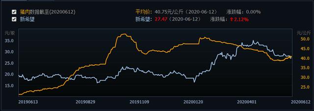 A股猪肉板块跌跌不休，新希望股价“腰斩”，未