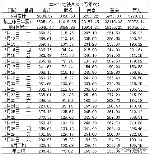 5月30日（周六）全国主要城市地铁客流量排名 多