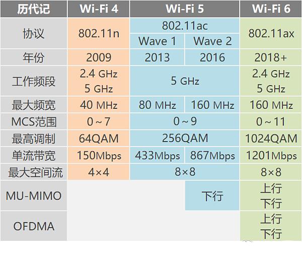你家路由器速度快吗？最新WIFI6标准的路由器我们有没有必要换