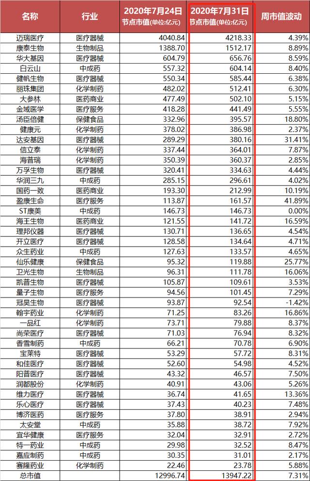 资本风向 | 广东43个医药股总市值冲到13947亿元！7月股东为何频频减持股票？
