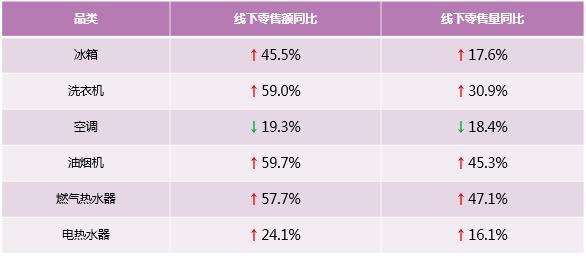 选国际高端就要看数据！31周多个品牌稳中向好，4成用户选卡萨帝