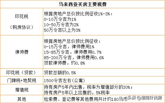 东南亚五大热门投资国买房税费解析，新马泰优