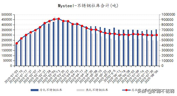 8月的不銹鋼市場，真的低估它了