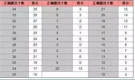 沃尔得英语：托福听力、阅读评分标准