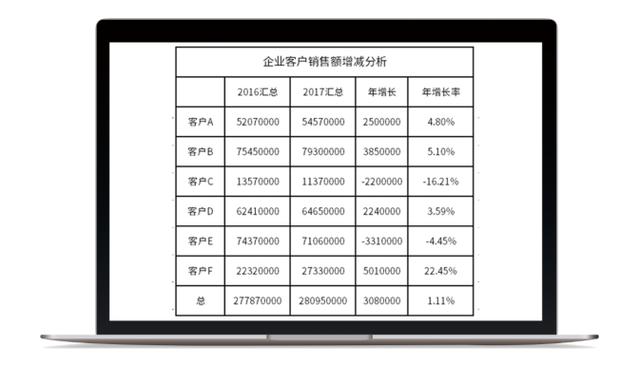 收藏！这是我见过最高大上的图表，大神甩3个技巧教你称霸职场