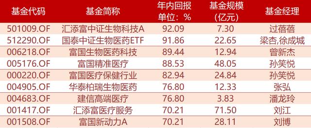 新高永不停，这个板块成为医药皇冠上的“明珠”