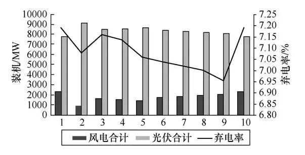 如何解决弃风弃光难题？新研究提出电网消纳新能源能力最大的方法